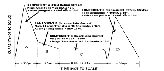 飛機雷電直接效應(yīng)標(biāo)準(zhǔn)規(guī)定的連續(xù)波形